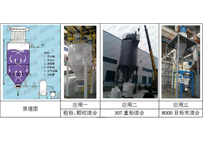 氣流(氣力)式混合機（原理圖）